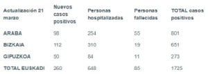 coronavirus tabla 21 03 300x107 - Osakidetza implementa la visita virtual a pacientes hospitalizados