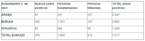 coronavirus tabla 02 04 300x85 - Más de 400 personas han perdido la vida en Euskadi por el coronavirus