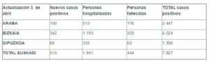 coronavirus tabla 03 04 300x89 - El Covid-19 provoca casi 7.900 contagios en Euskadi, 1.400 en Gipuzkoa