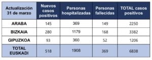 tabla 31 marzo 300x119 - Más de 6.800 positivos por coronavirus en Euskadi pero desciende el porcentaje de nuevos contagios