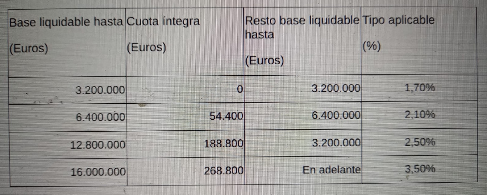 88d7dbb7 ed7b 4f82 a04e adbcdaa73eba - Las diputaciones definen el anteproyecto de Impuesto Temporal de Solidaridad de las Grandes Fortunas