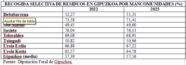 Eguzki2 - Donostia, eterno "farolillo rojo de la recogida selectiva de residuos en Gipuzkoa"