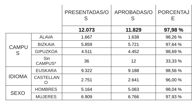 Screenshot 2024 06 13 17.32.29 - Aprueba el 97,98% del alumnado el Acceso a la Universidad en Euskadi