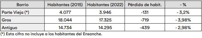 cuadro - EH Bildu propone crear el Índice de turistificación de cada barrio en Donostia