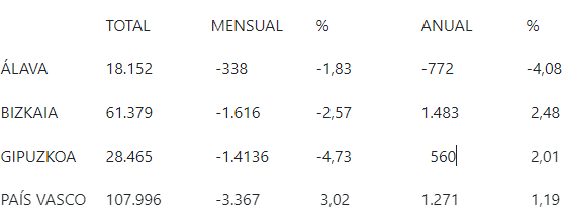 cuadro - El paro bajó en Gipuzkoa en septiembre en 1.413 personas, un 4,7%