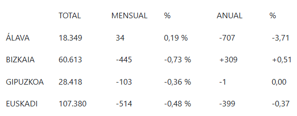 tabla - El paro baja en 103 personas en diciembre en Gipuzkoa