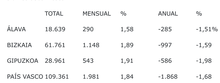 Screenshot 2025 02 04 11.17.55 - El paro sube en enero en 1.981 personas en Euskadi, 543 en Gipuzkoa