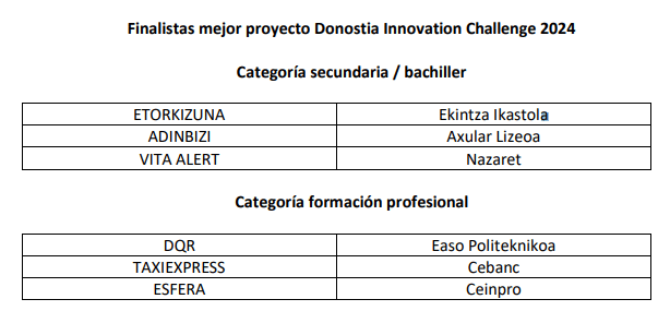 challenge - Prevenir el acoso escolar y facilitar el día a día de las personas mayores: proyectos ganadores del Donostia Innovation Challenge