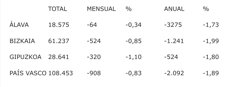 Screenshot 2025 03 04 10.52.46 - El paro baja en 320 personas en febrero en Gipuzkoa hasta las 28.641