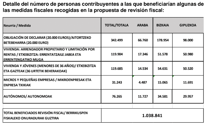 Screenshot 2025 03 06 11.06.32 - (Revisión fiscal) Las tres diputadas de Hacienda piden a la oposición "que aterrice"